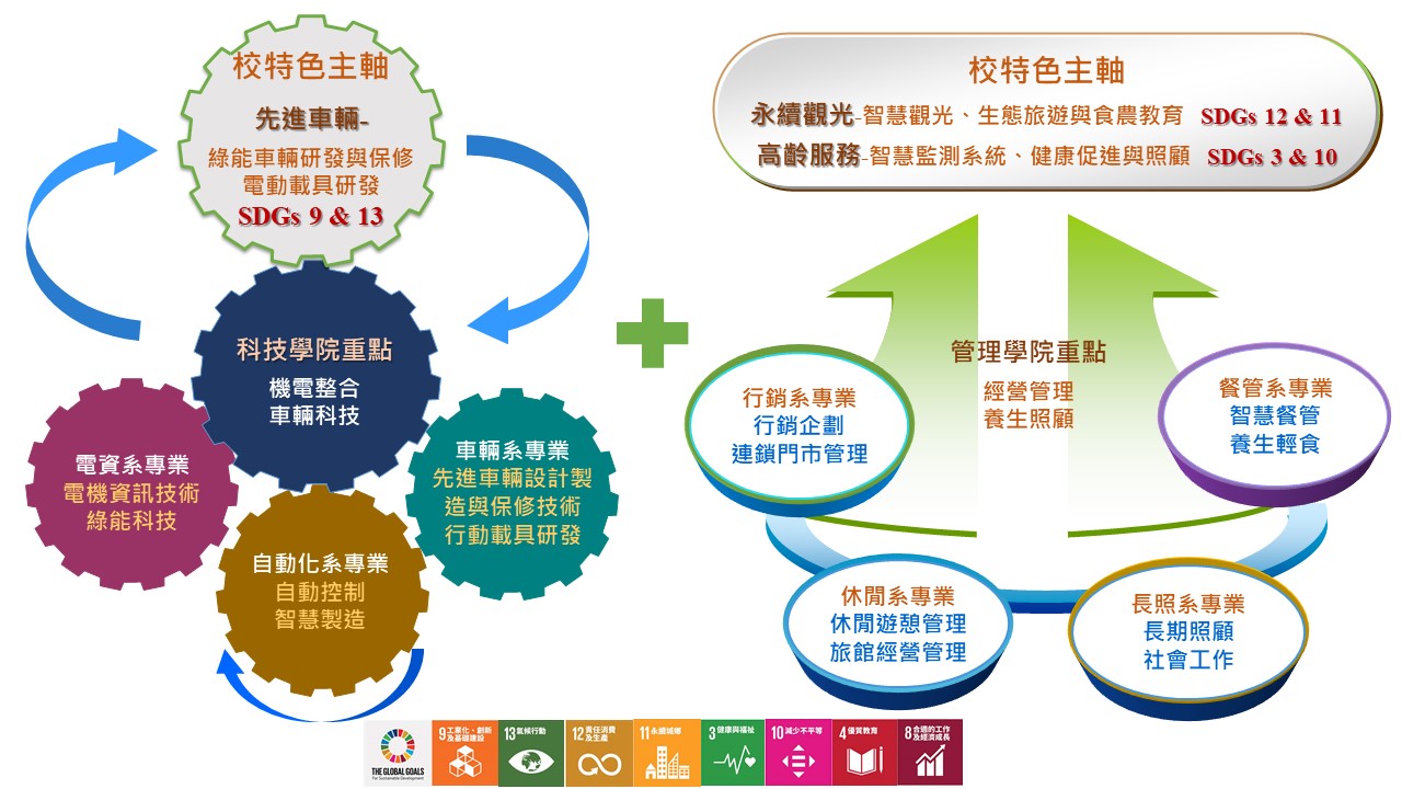 結合大學社會責任之實踐,聚焦在「先進車輛、永續觀光、高齡服務」三個主軸